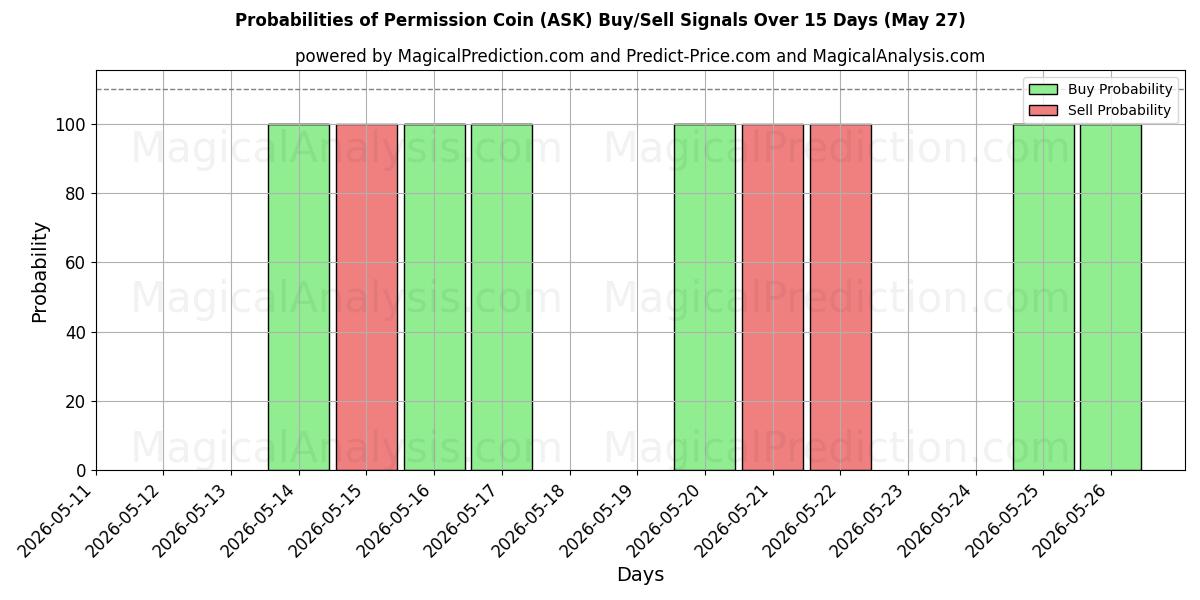 Probabilities of سکه مجوز (ASK) Buy/Sell Signals Using Several AI Models Over 5 Days (27 May) 