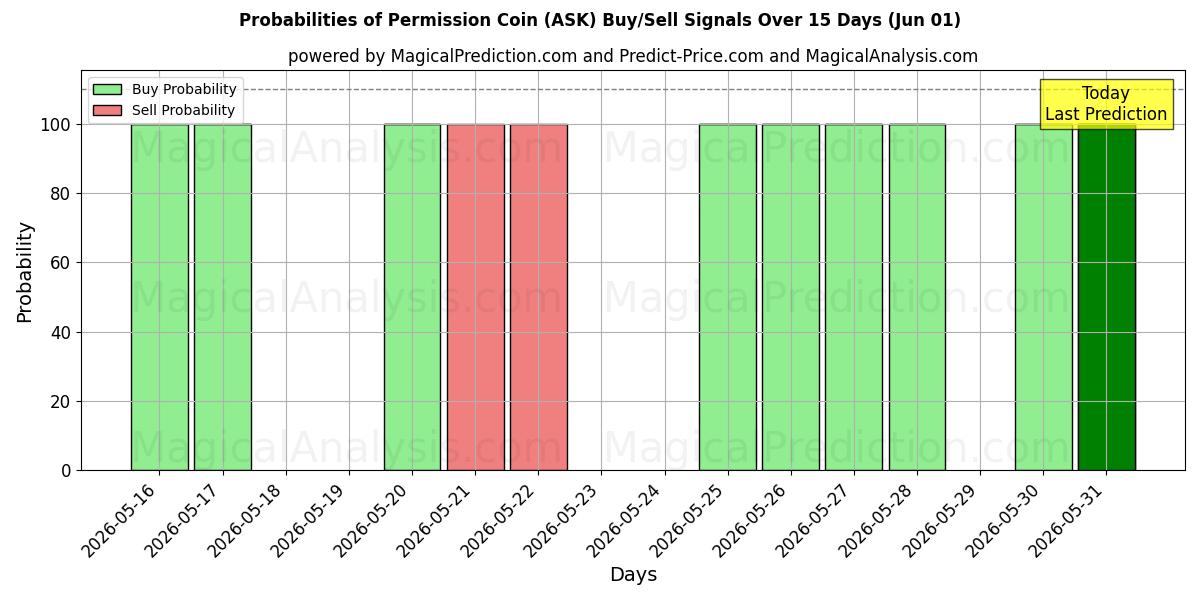 Probabilities of Permission Coin (ASK) Buy/Sell Signals Using Several AI Models Over 5 Days (01 Jun) 