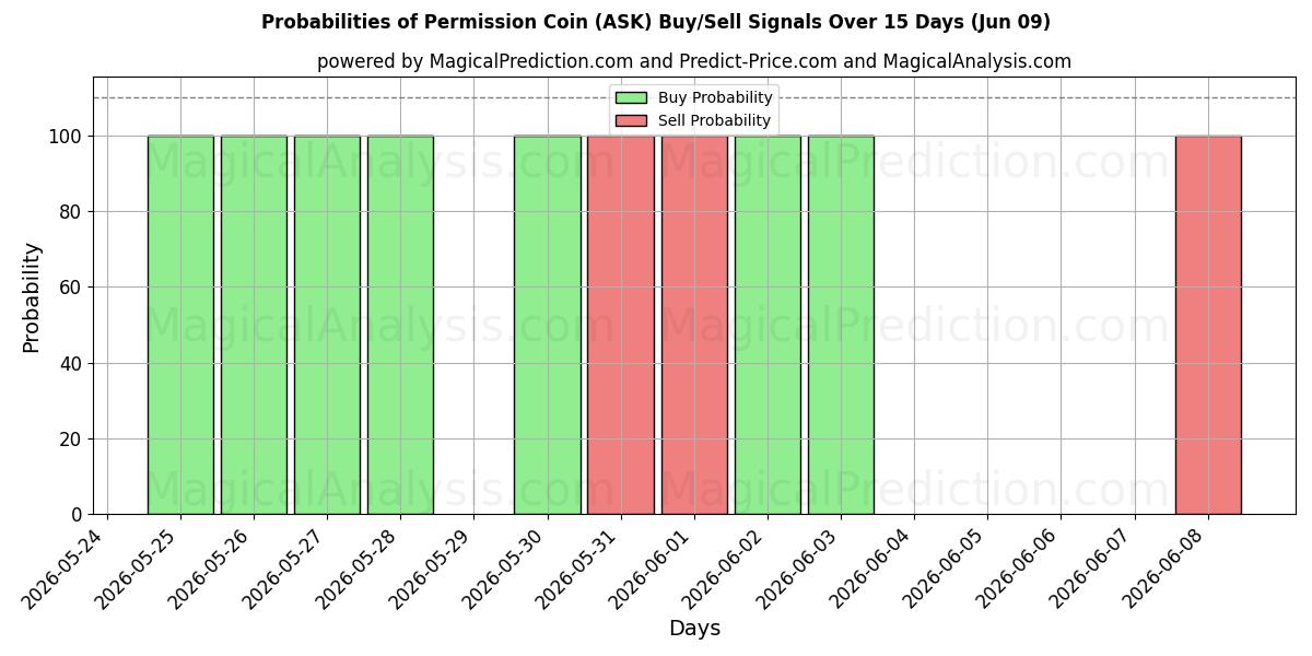 Probabilities of Moneta di autorizzazione (ASK) Buy/Sell Signals Using Several AI Models Over 5 Days (09 Jun) 
