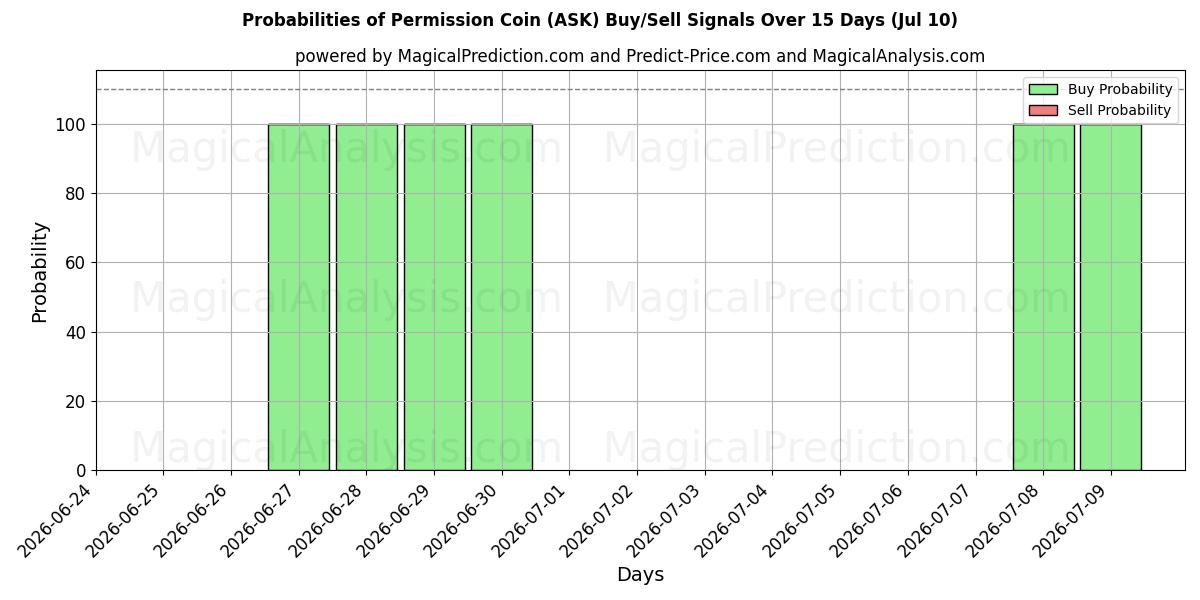 Probabilities of Pièce d'autorisation (ASK) Buy/Sell Signals Using Several AI Models Over 5 Days (10 Jul) 