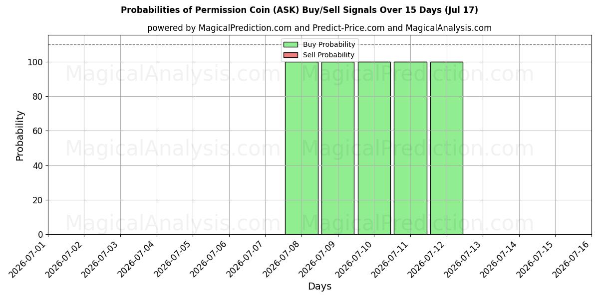 Probabilities of Permission Coin (ASK) Buy/Sell Signals Using Several AI Models Over 5 Days (17 Jul) 