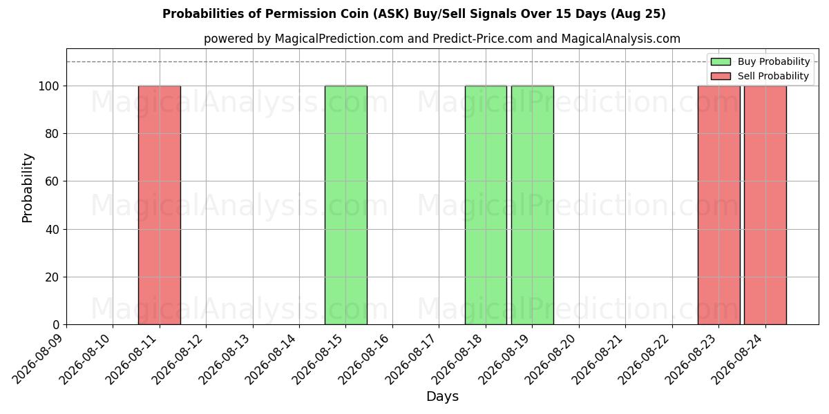 Probabilities of Moneta di autorizzazione (ASK) Buy/Sell Signals Using Several AI Models Over 5 Days (25 Aug) 