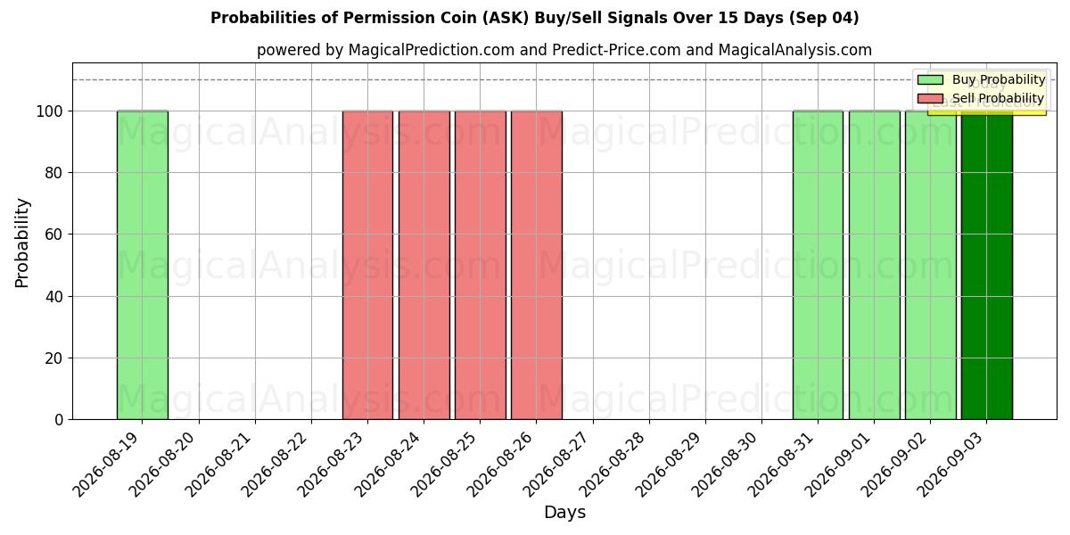 Probabilities of Permission Coin (ASK) Buy/Sell Signals Using Several AI Models Over 5 Days (04 Sep) 