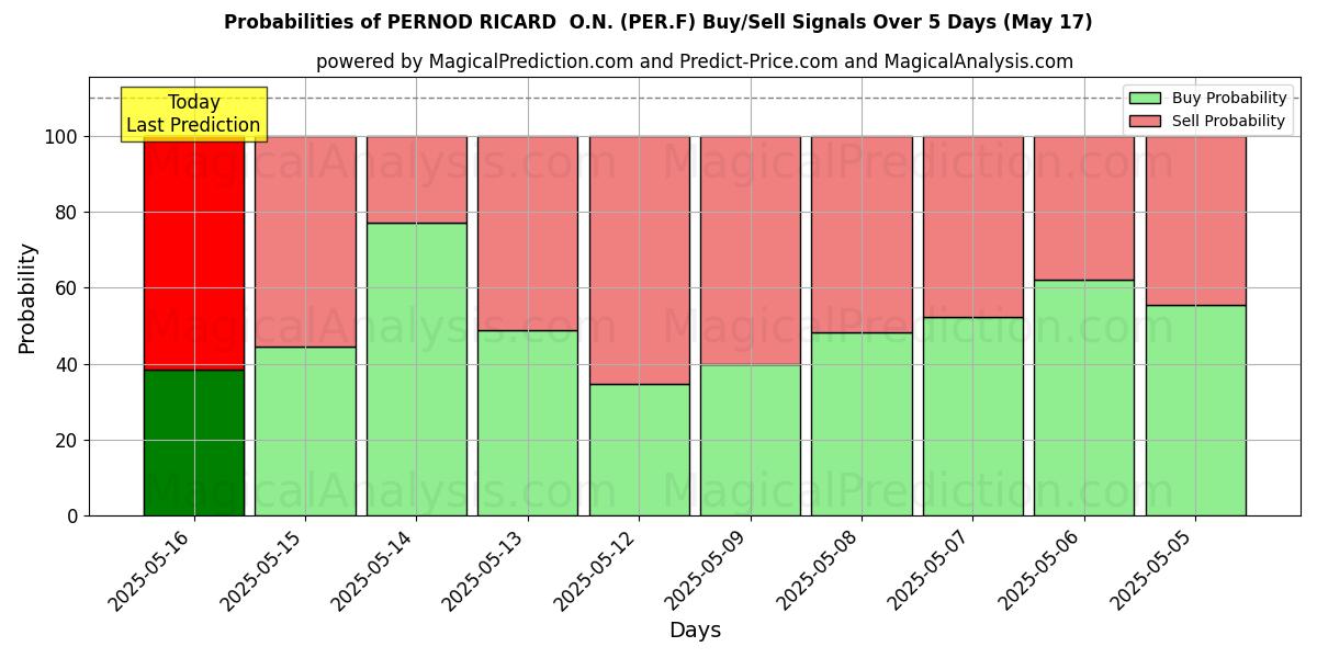 Probabilities of PERNOD RICARD  O.N. (PER.F) Buy/Sell Signals Using Several AI Models Over 5 Days (31 Jul) 