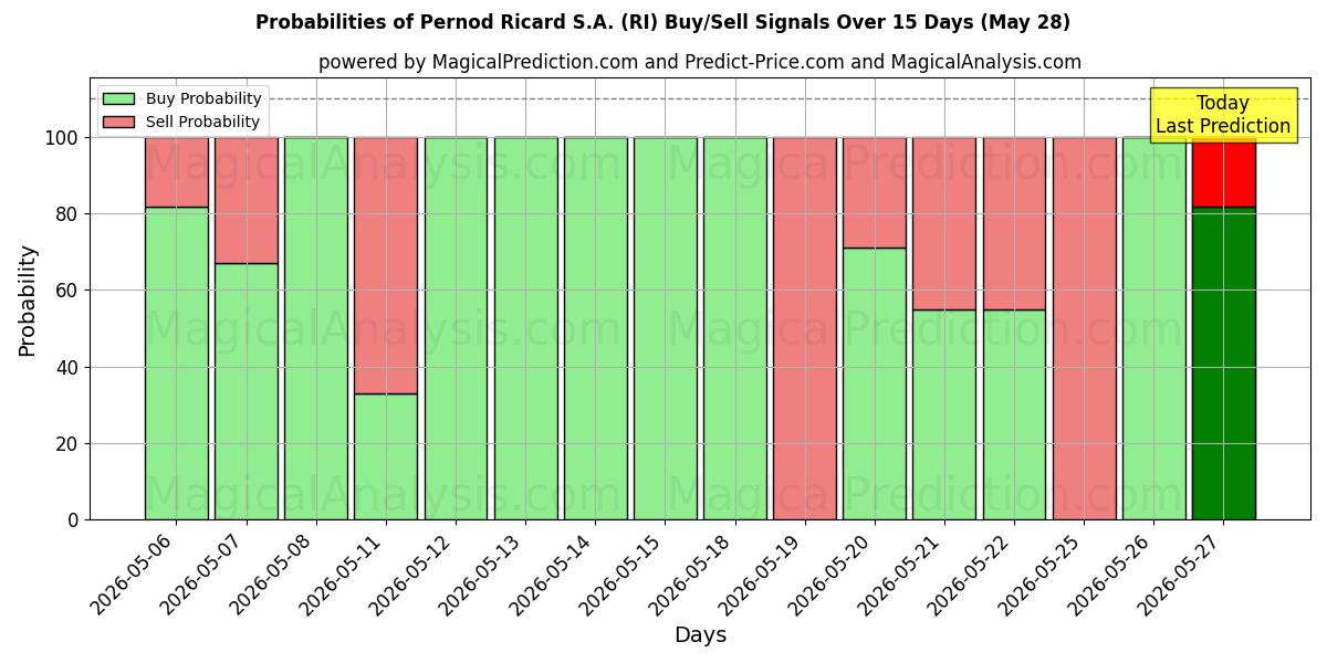 Probabilities of Pernod Ricard S.A. (RI) Buy/Sell Signals Using Several AI Models Over 5 Days (28 May) 