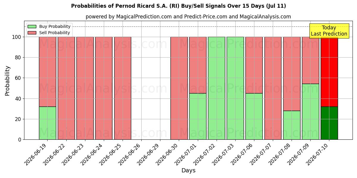 Probabilities of Pernod Ricard S.A. (RI) Buy/Sell Signals Using Several AI Models Over 5 Days (11 Jul) 