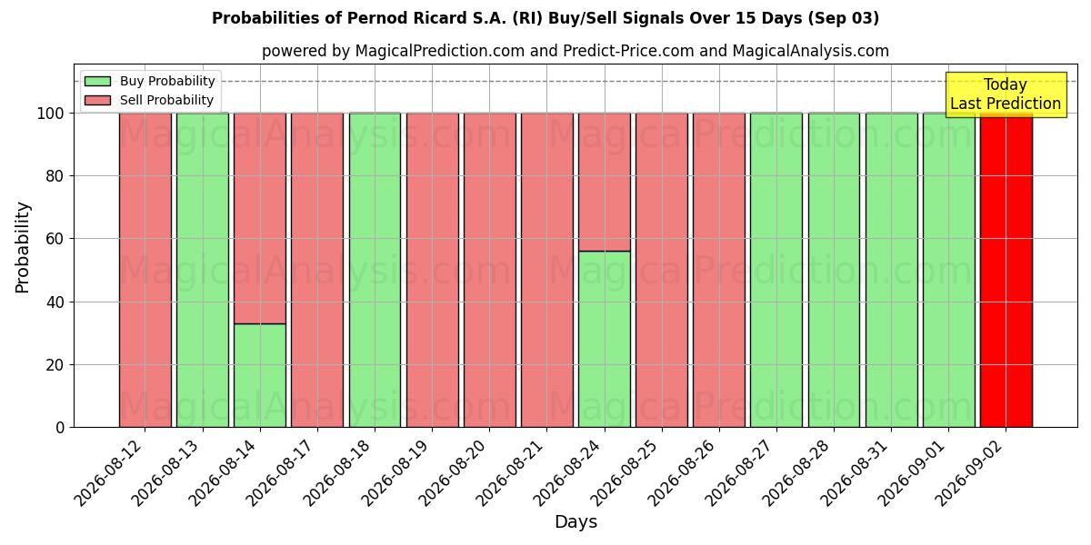 Probabilities of Pernod Ricard S.A. (RI) Buy/Sell Signals Using Several AI Models Over 5 Days (03 Sep) 