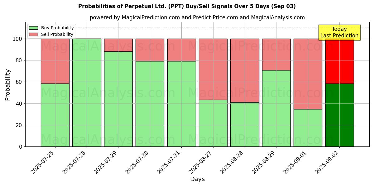 Probabilities of Perpetual Ltd. (PPT) Buy/Sell Signals Using Several AI Models Over 5 Days (03 Sep) 
