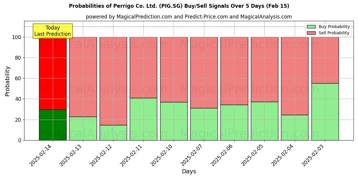 Probabilities of Perrigo Co. Ltd. (PIG.SG) Buy/Sell Signals Using Several AI Models Over 5 Days (04 Feb) 