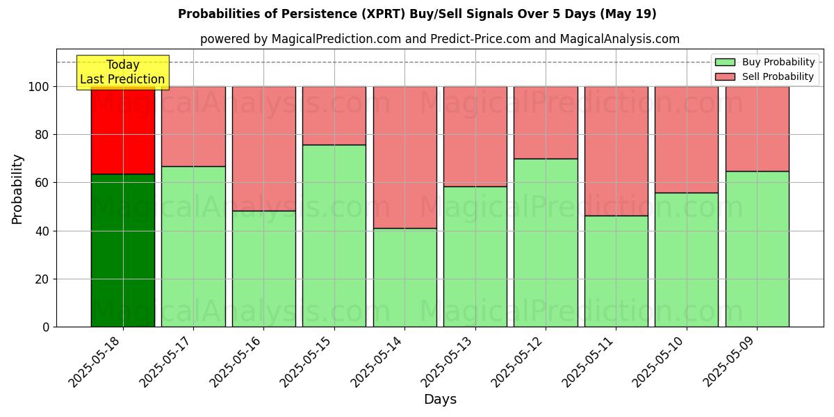 Probabilities of Kalıcılık (XPRT) Buy/Sell Signals Using Several AI Models Over 5 Days (19 May) 