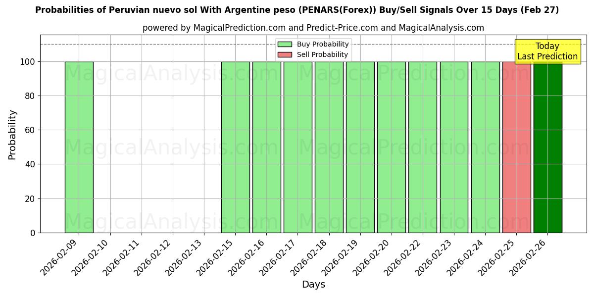 Probabilities of Nuevo sol peruano Con peso argentino (PENARS(Forex)) Buy/Sell Signals Using Several AI Models Over 5 Days (27 Feb) 