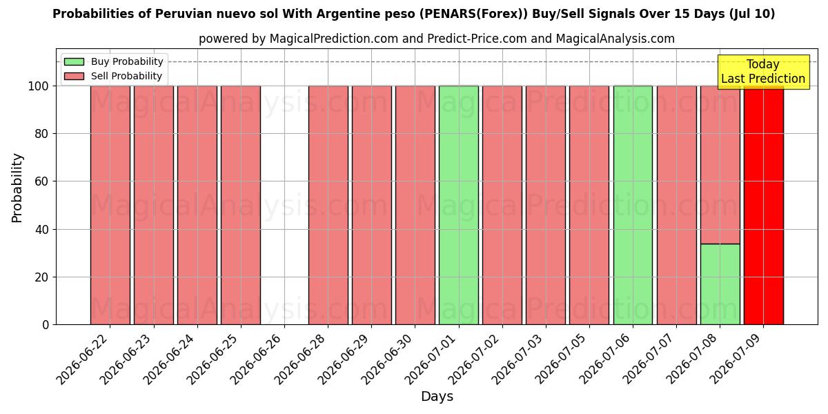 Probabilities of 秘鲁新索尔 与 阿根廷比索 (PENARS(Forex)) Buy/Sell Signals Using Several AI Models Over 5 Days (10 Jul) 