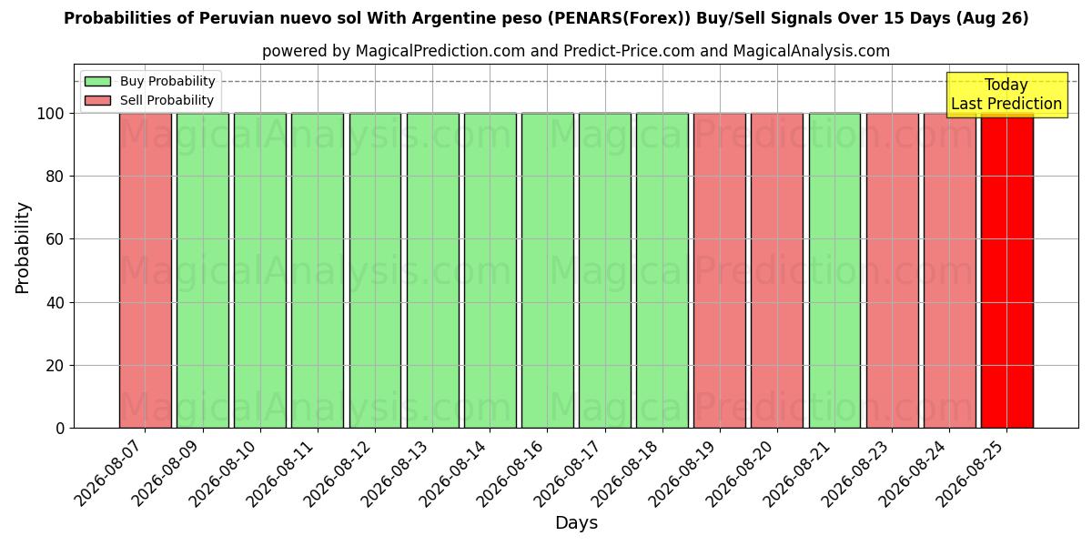 Probabilities of نووو سول پرو با پزو آرژانتین (PENARS(Forex)) Buy/Sell Signals Using Several AI Models Over 5 Days (26 Aug) 
