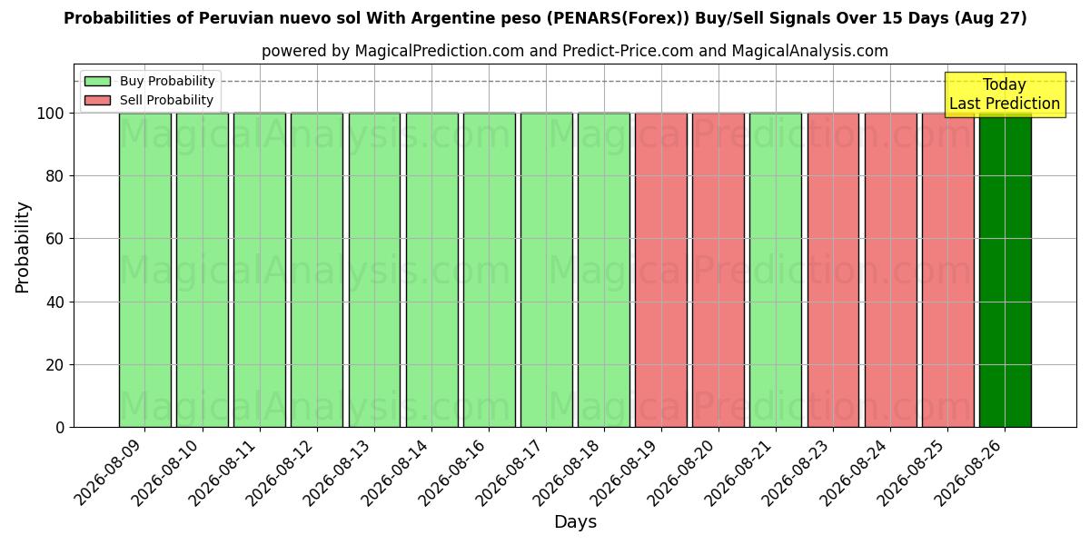 Probabilities of نويفو سول بيرو مع البيزو الأرجنتيني (PENARS(Forex)) Buy/Sell Signals Using Several AI Models Over 5 Days (27 Aug) 