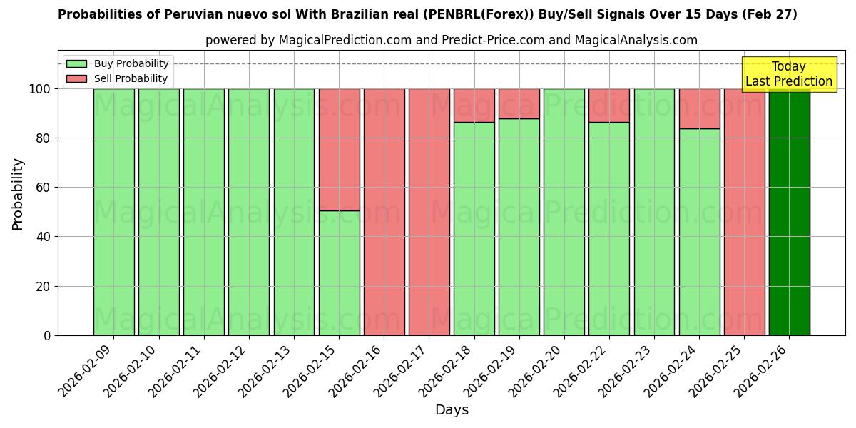 Probabilities of ब्राज़ीलियाई रियल के साथ पेरुवियन नुएवो सोल (PENBRL(Forex)) Buy/Sell Signals Using Several AI Models Over 5 Days (27 Feb) 
