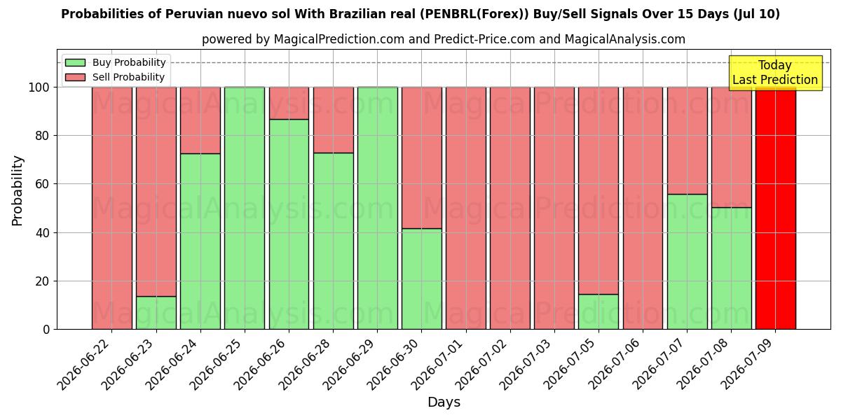 Probabilities of 페루 누에보솔(브라질 헤알) (PENBRL(Forex)) Buy/Sell Signals Using Several AI Models Over 5 Days (10 Jul) 
