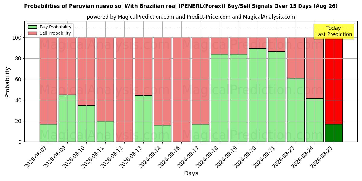 Probabilities of نويفو سول بيرو مع الريال البرازيلي (PENBRL(Forex)) Buy/Sell Signals Using Several AI Models Over 5 Days (26 Aug) 