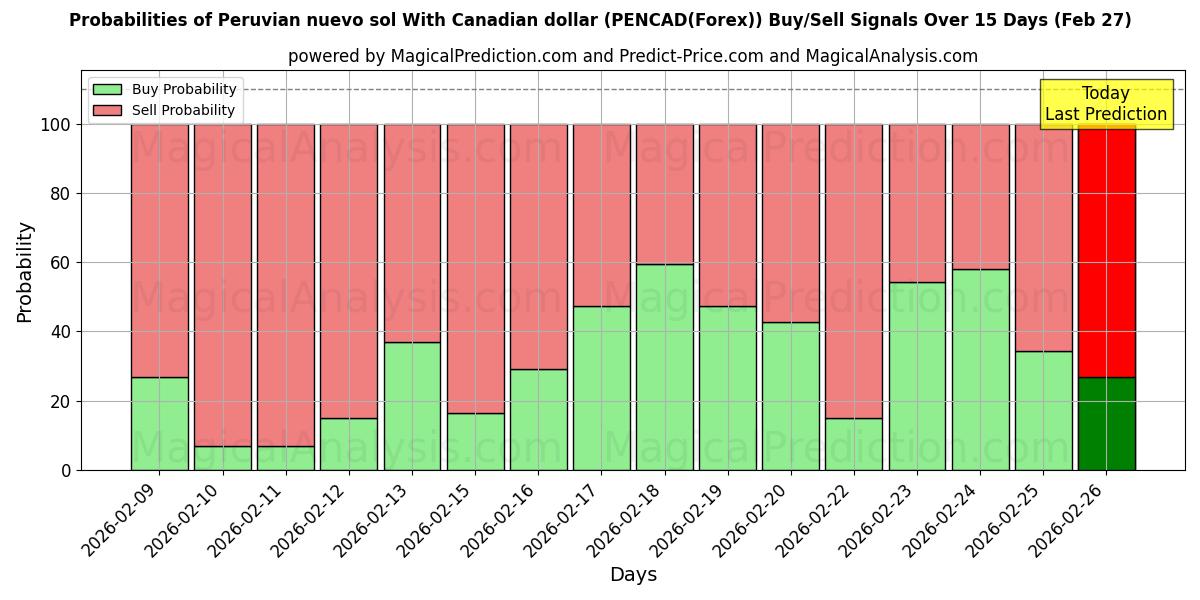 Probabilities of पेरुवियन नुएवो सोल कैनेडियन डॉलर के साथ (PENCAD(Forex)) Buy/Sell Signals Using Several AI Models Over 5 Days (27 Feb) 