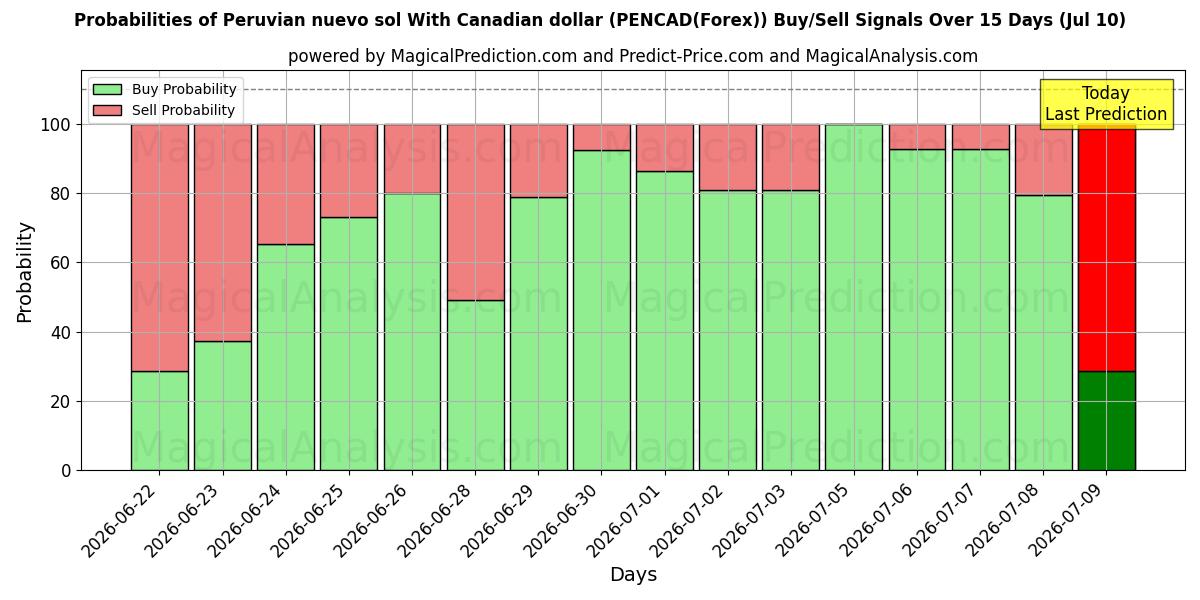 Probabilities of Peruanischer Nuevo Sol mit kanadischem Dollar (PENCAD(Forex)) Buy/Sell Signals Using Several AI Models Over 5 Days (10 Jul) 