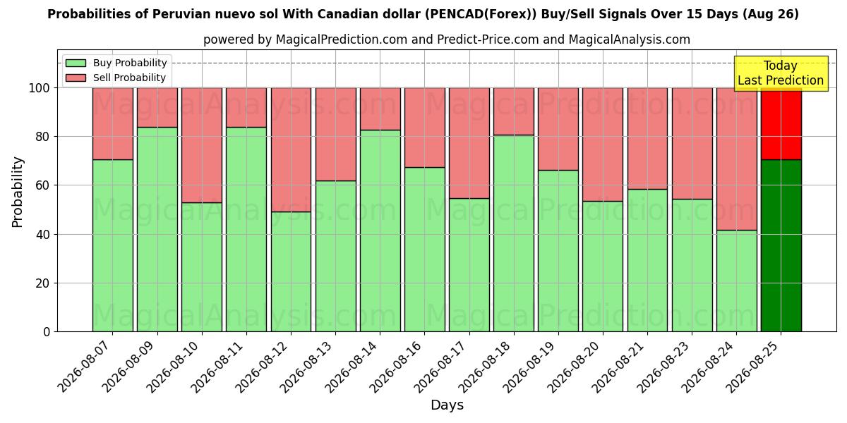 Probabilities of Peruansk nuevo sol med canadiske dollar (PENCAD(Forex)) Buy/Sell Signals Using Several AI Models Over 5 Days (26 Aug) 
