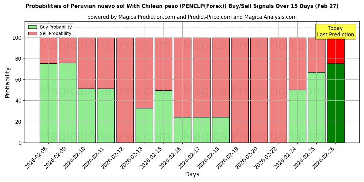 Probabilities of पेरूवियन नुएवो सोल चिली पेसो के साथ (PENCLP(Forex)) Buy/Sell Signals Using Several AI Models Over 5 Days (27 Feb) 