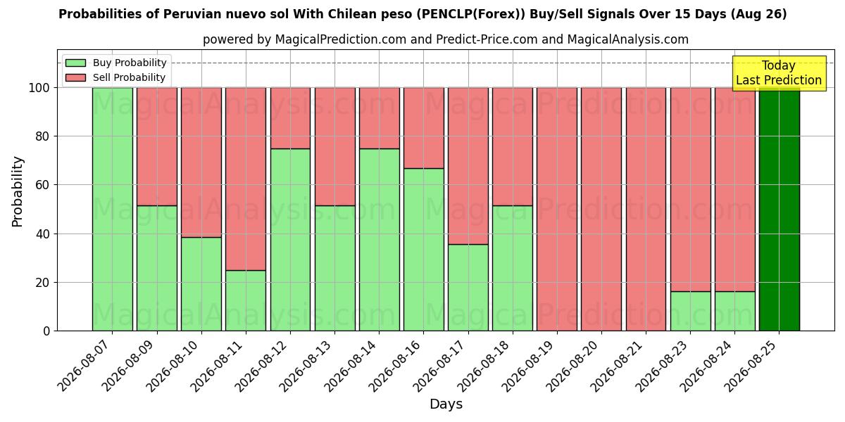 Probabilities of Peruvian nuevo sol With Chilean peso (PENCLP(Forex)) Buy/Sell Signals Using Several AI Models Over 5 Days (26 Aug) 