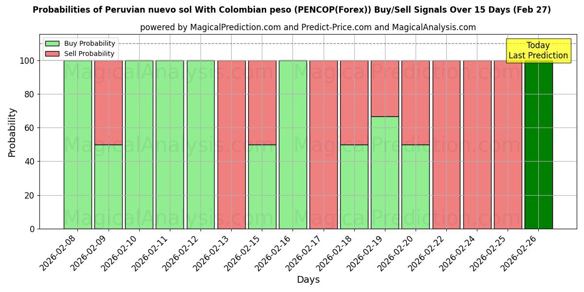 Probabilities of Peru Nuevo Sol Kolombiya Pezosu ile (PENCOP(Forex)) Buy/Sell Signals Using Several AI Models Over 5 Days (27 Feb) 