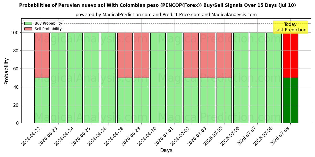 Probabilities of 페루 누에보 솔 콜롬비아 페소 사용 (PENCOP(Forex)) Buy/Sell Signals Using Several AI Models Over 5 Days (10 Jul) 