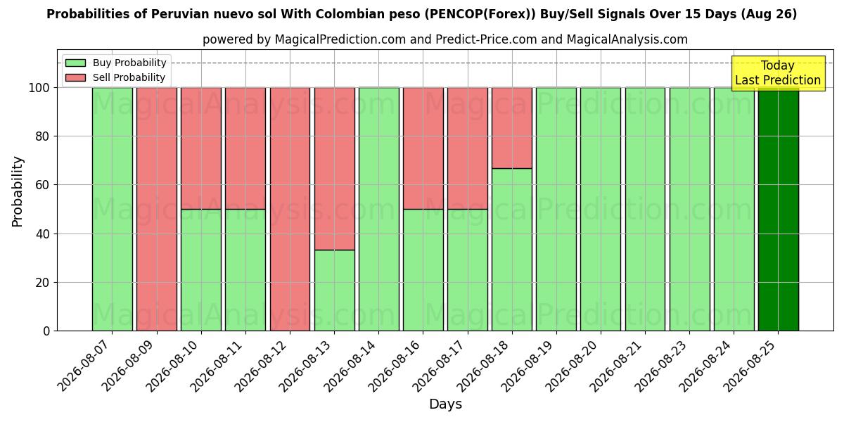 Probabilities of Nuevo sol péruvien Avec peso colombien (PENCOP(Forex)) Buy/Sell Signals Using Several AI Models Over 5 Days (26 Aug) 