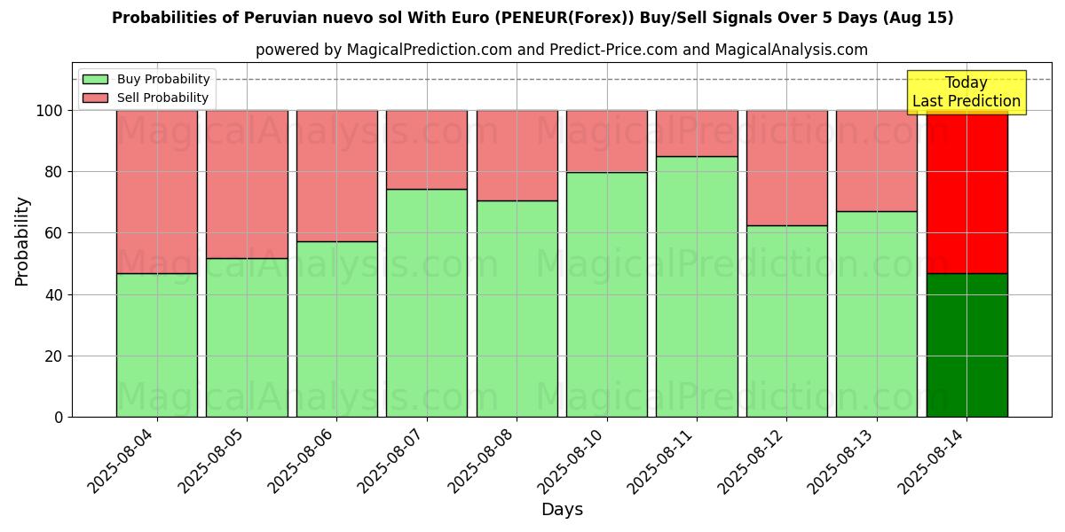 Probabilities of Peruvian nuevo sol With Euro (PENEUR(Forex)) Buy/Sell Signals Using Several AI Models Over 10 Days (15 Aug) Probabilities of Peruvian nuevo sol With Euro (PENEUR(Forex)) Buy/Sell Signals Using Several AI Models Over 5 Days (15 Aug)