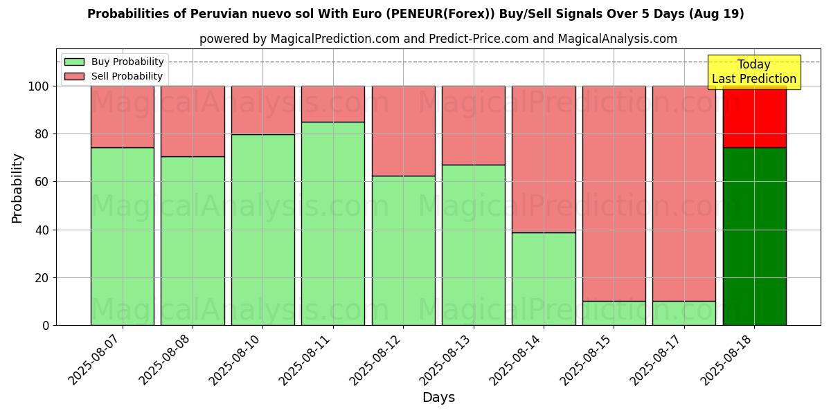 Probabilities of 秘鲁新索尔与欧元 (PENEUR(Forex)) Buy/Sell Signals Using Several AI Models Over 5 Days (19 Aug) 