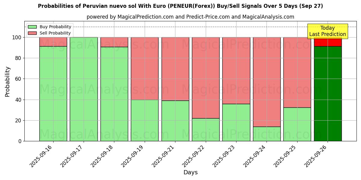 Probabilities of Peruvian nuevo sol With Euro (PENEUR(Forex)) Buy/Sell Signals Using Several AI Models Over 5 Days (29 Sep) 