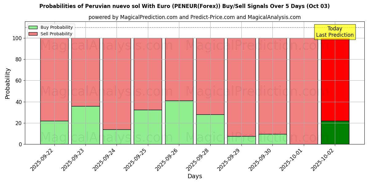 Probabilities of Perun nuevo sol Eurolla (PENEUR(Forex)) Buy/Sell Signals Using Several AI Models Over 5 Days (03 Oct) 