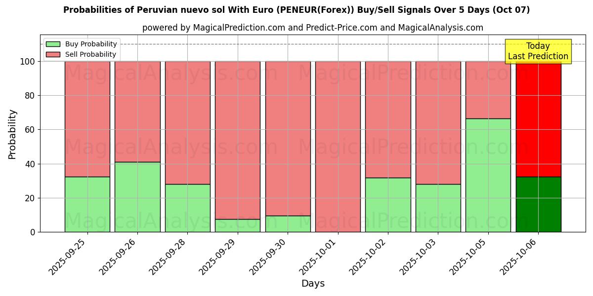 Probabilities of Peruansk nuevo sol med euro (PENEUR(Forex)) Buy/Sell Signals Using Several AI Models Over 5 Days (07 Oct) 