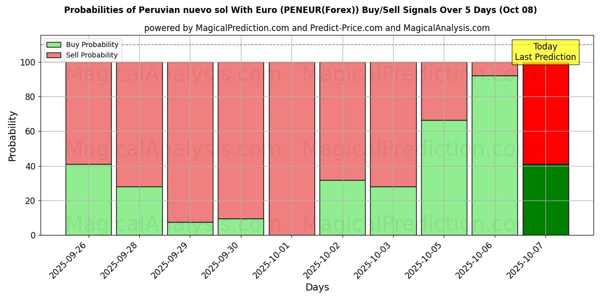 Probabilities of Peruanischer Nuevo Sol mit Euro (PENEUR(Forex)) Buy/Sell Signals Using Several AI Models Over 5 Days (08 Oct) 
