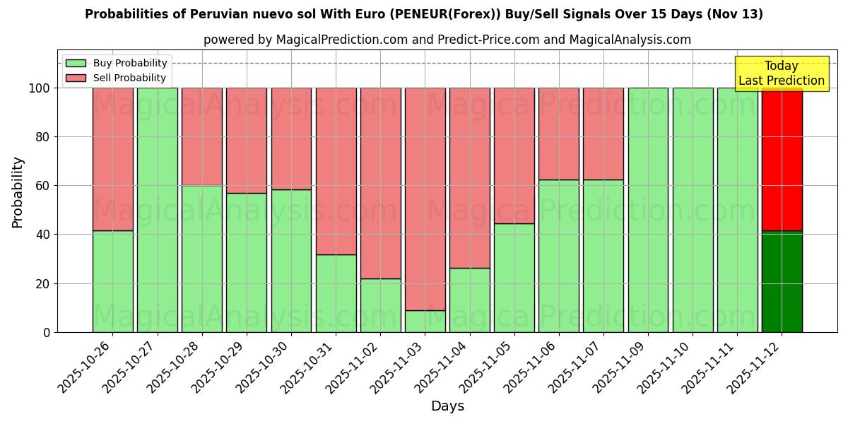 Probabilities of Perun nuevo sol Eurolla (PENEUR(Forex)) Buy/Sell Signals Using Several AI Models Over 5 Days (13 Nov) 