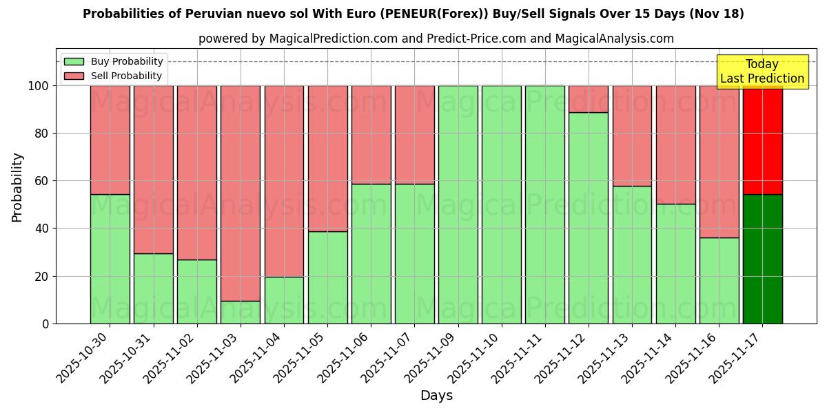 Probabilities of Перуанское новое соль с евро (PENEUR(Forex)) Buy/Sell Signals Using Several AI Models Over 5 Days (18 Nov) 