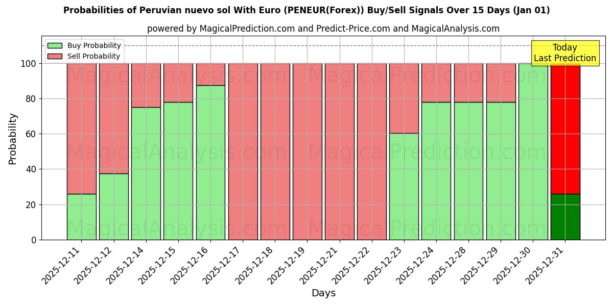 Probabilities of Nuevo sol peruviano con l'euro (PENEUR(Forex)) Buy/Sell Signals Using Several AI Models Over 5 Days (01 Jan) 