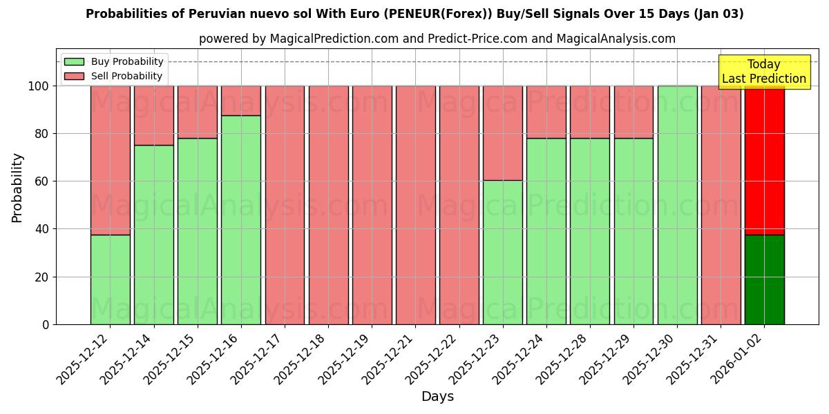 Probabilities of 秘鲁新索尔与欧元 (PENEUR(Forex)) Buy/Sell Signals Using Several AI Models Over 5 Days (03 Jan) 
