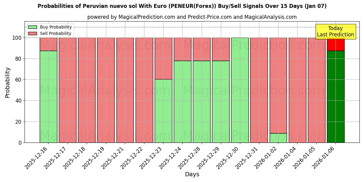 Probabilities of Novo sol peruano com euro (PENEUR(Forex)) Buy/Sell Signals Using Several AI Models Over 5 Days (06 Jan) 
