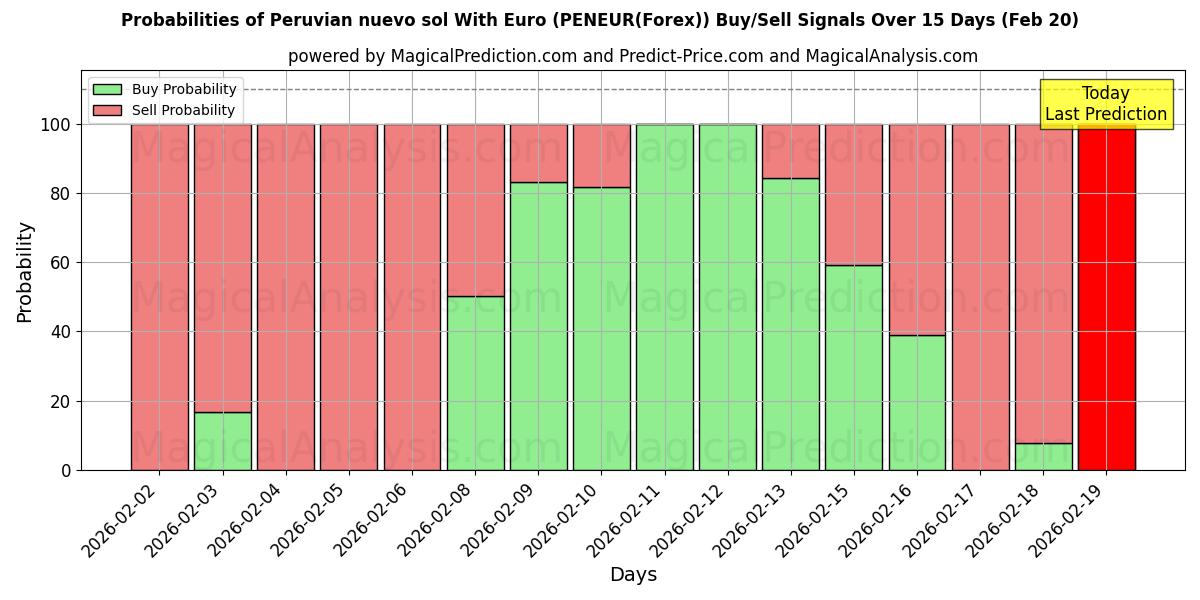 Probabilities of نووو سول پرو با یورو (PENEUR(Forex)) Buy/Sell Signals Using Several AI Models Over 5 Days (20 Feb) 
