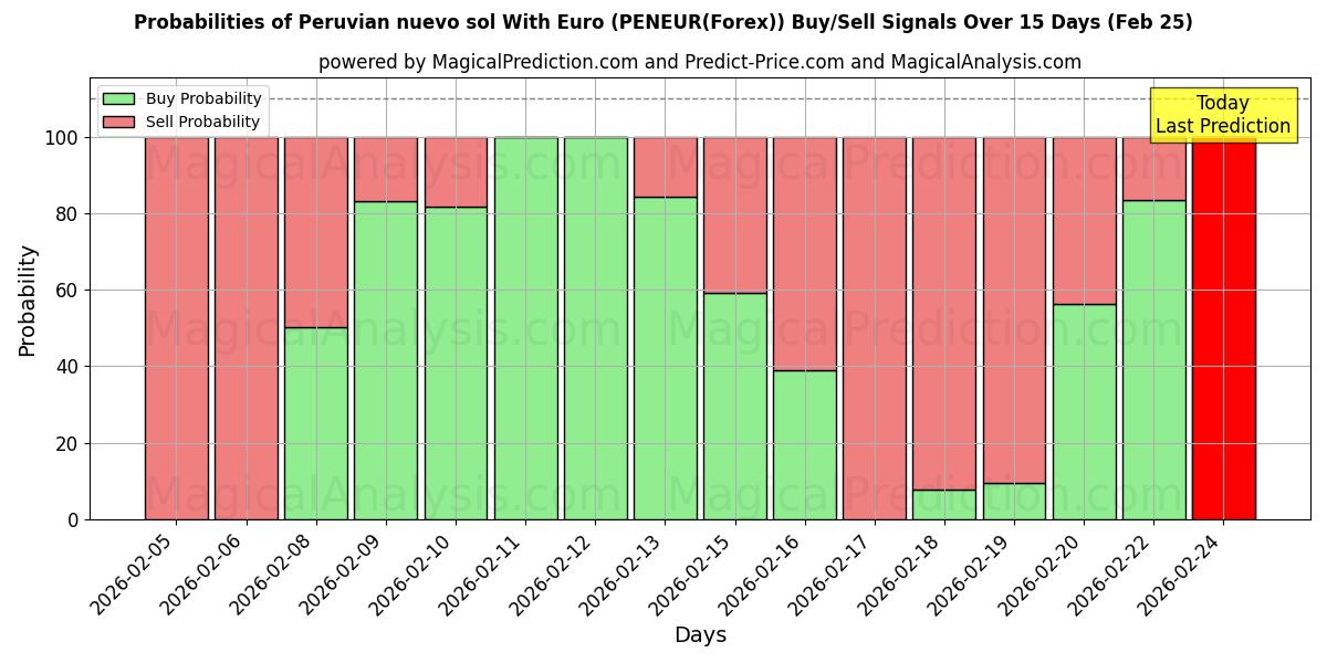 Probabilities of Peruansk nuevo sol med euro (PENEUR(Forex)) Buy/Sell Signals Using Several AI Models Over 5 Days (25 Feb) 