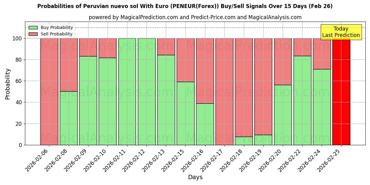 Probabilities of Novo sol peruano com euro (PENEUR(Forex)) Buy/Sell Signals Using Several AI Models Over 5 Days (26 Feb) 