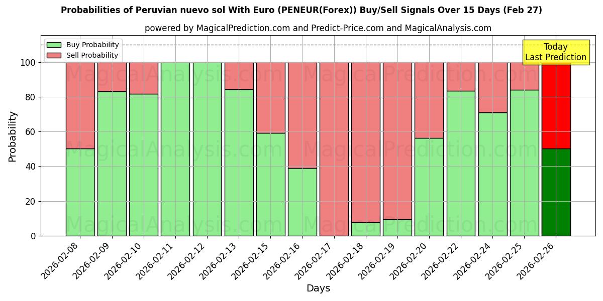 Probabilities of ペルー ヌエボ ソル ユーロあり (PENEUR(Forex)) Buy/Sell Signals Using Several AI Models Over 5 Days (27 Feb) 