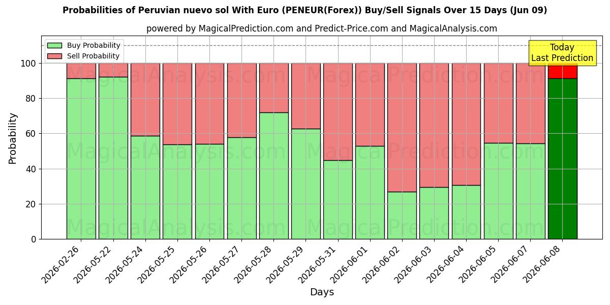 Probabilities of Peruanischer Nuevo Sol mit Euro (PENEUR(Forex)) Buy/Sell Signals Using Several AI Models Over 5 Days (09 Jun) 