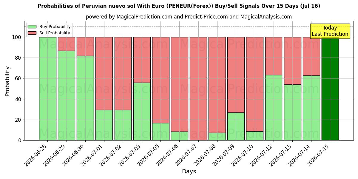 Probabilities of ペルー ヌエボ ソル ユーロあり (PENEUR(Forex)) Buy/Sell Signals Using Several AI Models Over 5 Days (16 Jul) 