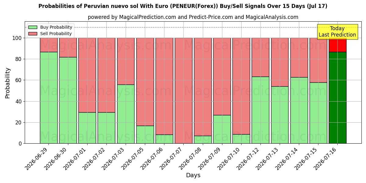 Probabilities of Nuevo sol peruano Con euro (PENEUR(Forex)) Buy/Sell Signals Using Several AI Models Over 5 Days (17 Jul) 