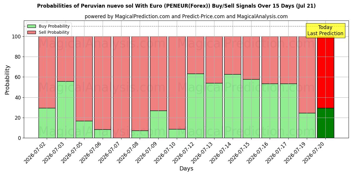 Probabilities of نووو سول پرو با یورو (PENEUR(Forex)) Buy/Sell Signals Using Several AI Models Over 5 Days (21 Jul) 