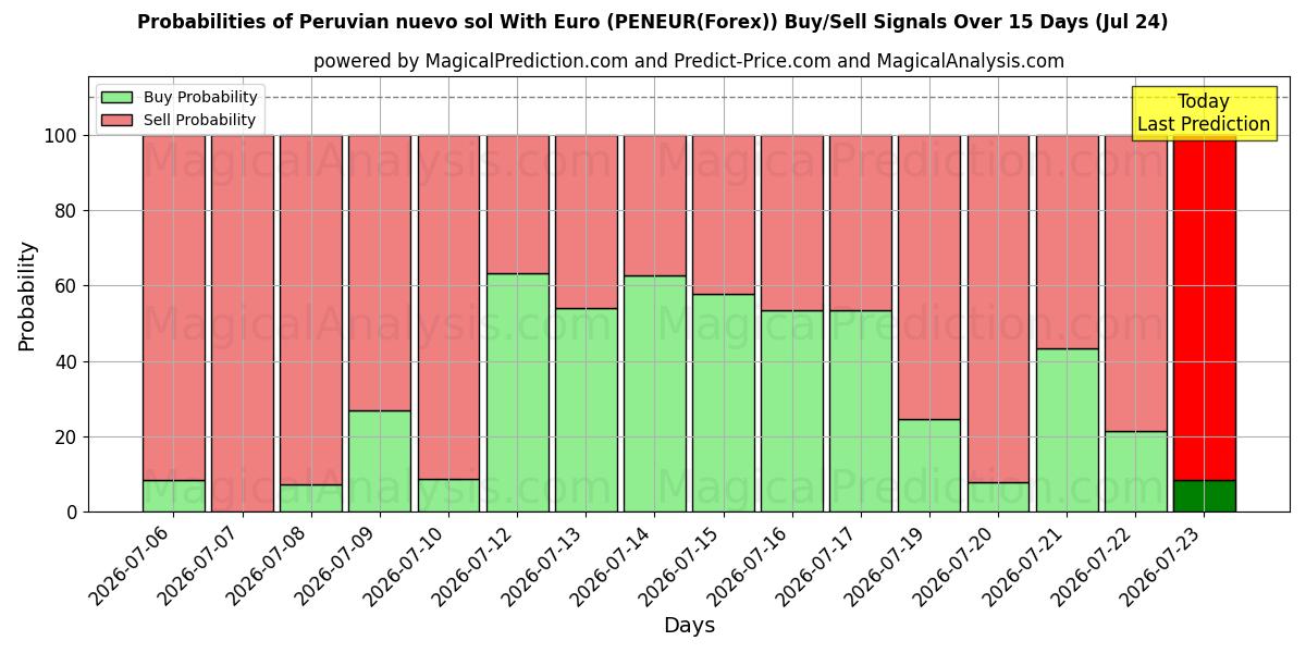 Probabilities of Peru nuevo sol Euro ile (PENEUR(Forex)) Buy/Sell Signals Using Several AI Models Over 5 Days (24 Jul) 