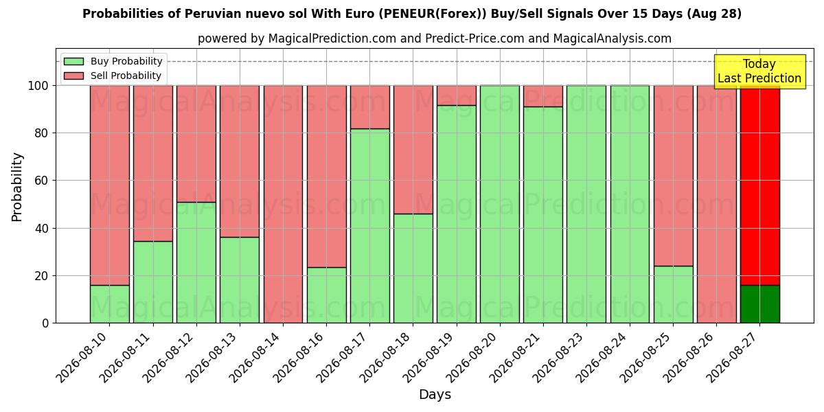 Probabilities of ペルー ヌエボ ソル ユーロあり (PENEUR(Forex)) Buy/Sell Signals Using Several AI Models Over 5 Days (28 Aug) 